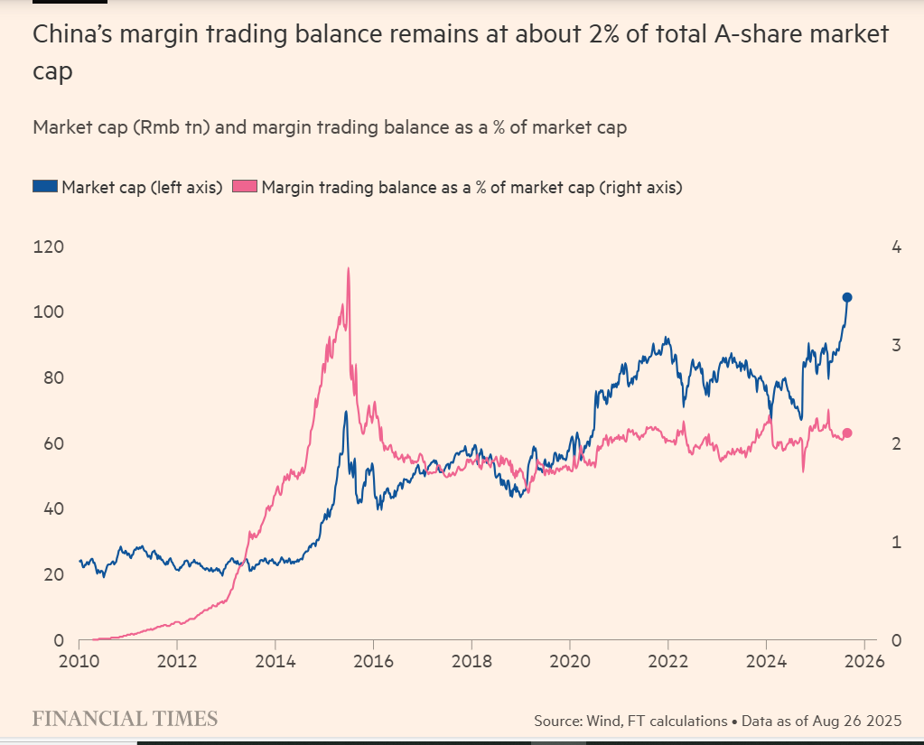 Chinese Equities margin per market share 2025-08.png