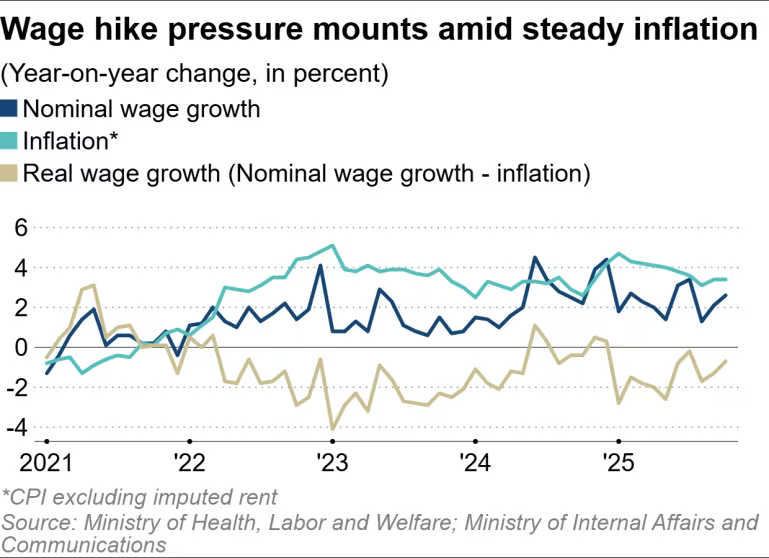 Japan Wage growth.png