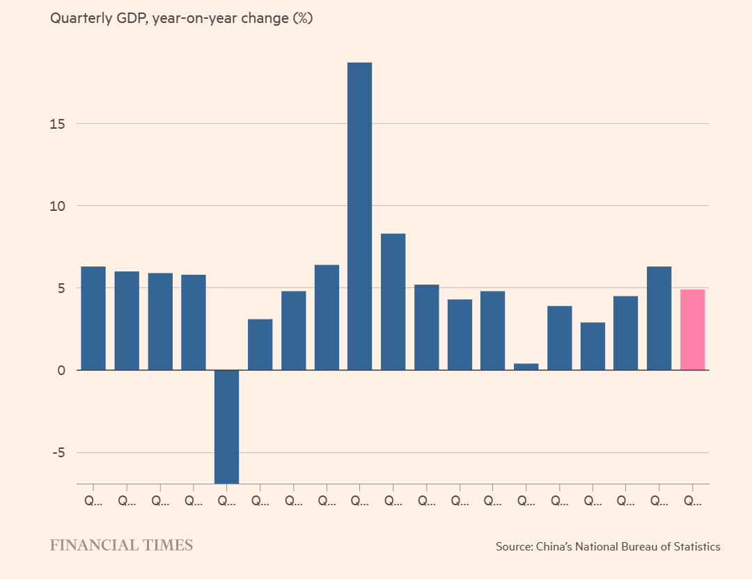 China GDP 2023Q3 +4.9 percent.png