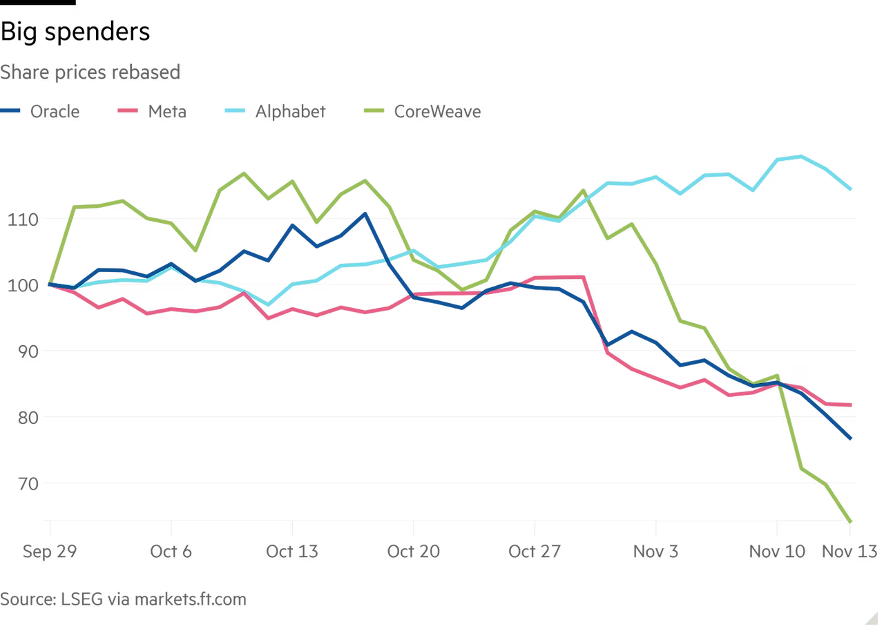 AI Big 4 share prices 2025-11W2.png