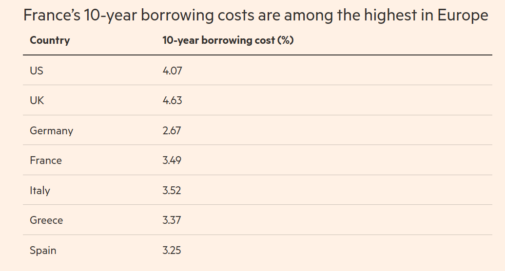 2025-09 France 10-year bond yield.png