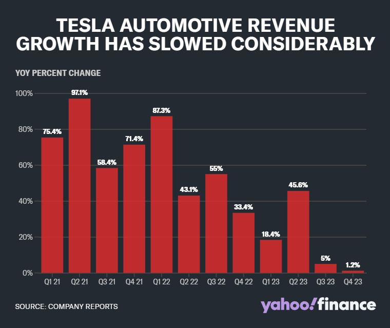 TSLA Tesla Revenue 2021 to 2023 falling.png