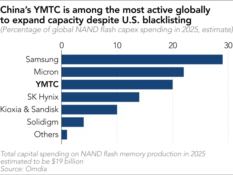 Semiconductors NAND YMTC 2025.png