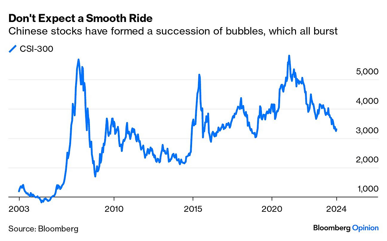 Chinese CSI 300 2003 to 2024-02W1.png