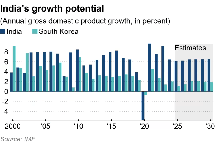 GDP India vs Korea 2000 to 2025.png