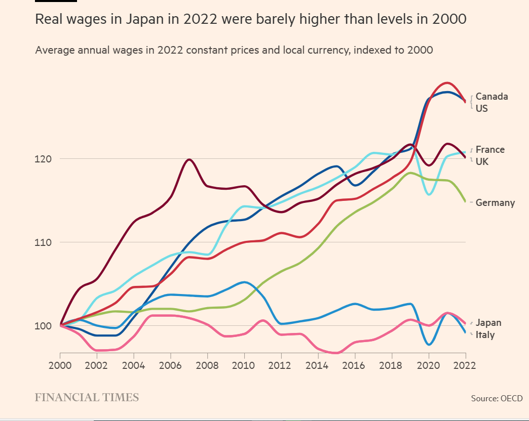 Real wages G7 2000 to 2023.png