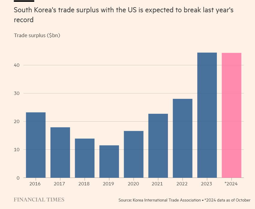 Korea Trade Surplus with US 2016 to 2024.png