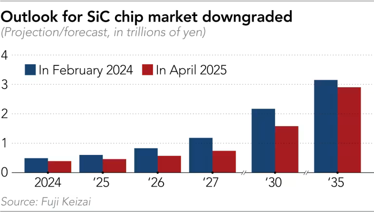 Semiconductor Power Chip SiC Chip 2020 to 2024 to 2037.png