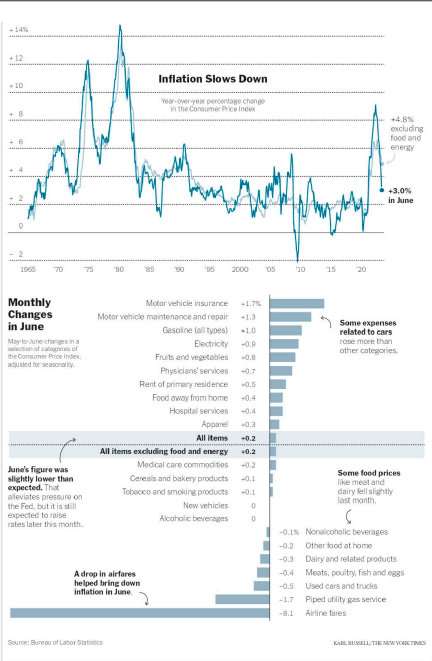 Inflation 2023-06 slows.png