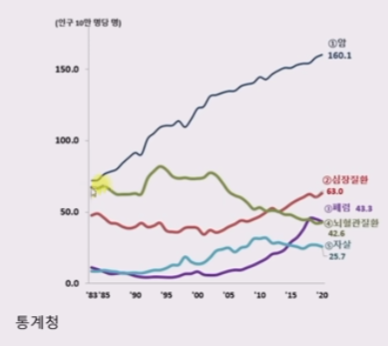 사망 원인 돌연사 2위 10만 명 당 64명.png