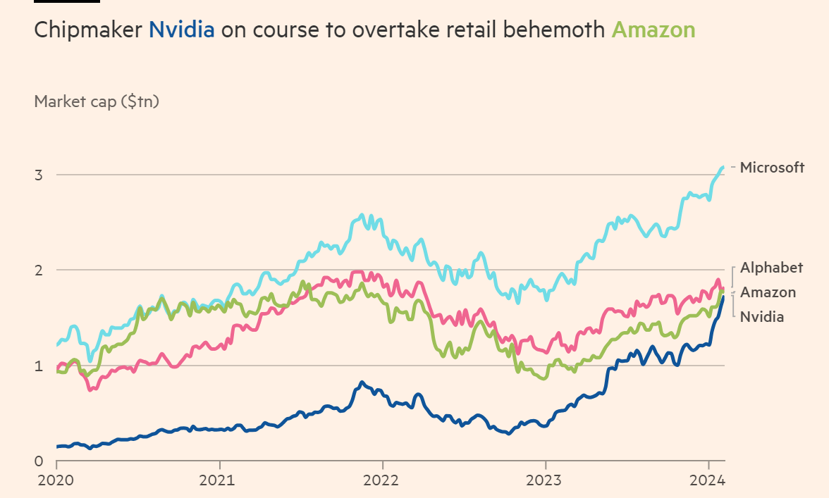 NVDA overtakes AMZN GOOGL.png