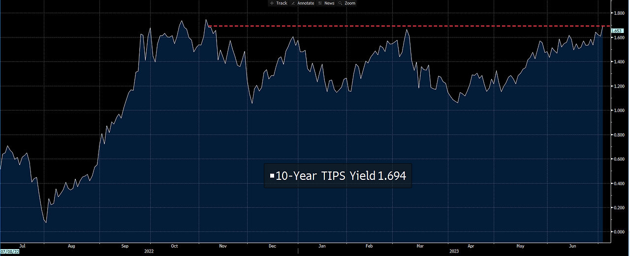 UST 10-year TIPS 2023-0706.png