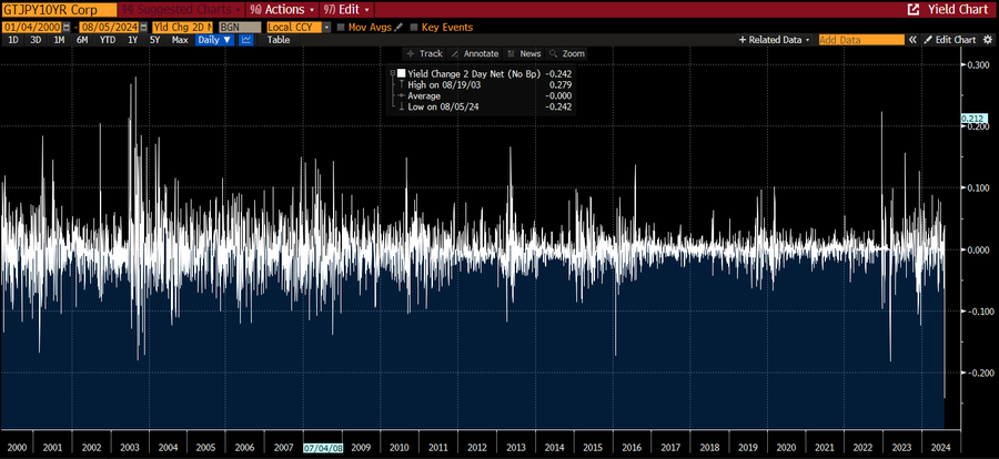 JGB 10-year 2000 to 2024-0805 lowest.png