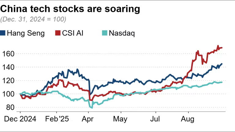 China tech stocks 2025-09 YTD.png