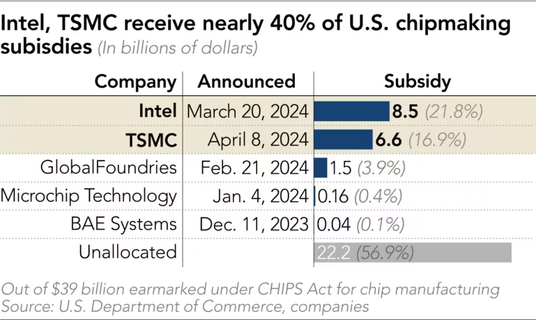 Semiconductor subsidies 2024-04.png