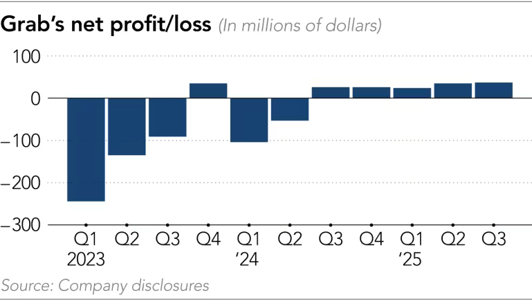 Grab 2023 to 2025Q3.png