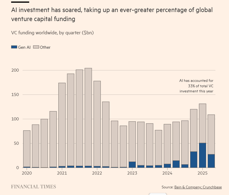 Venture funding and GenAI funding 2020 to 2025.png