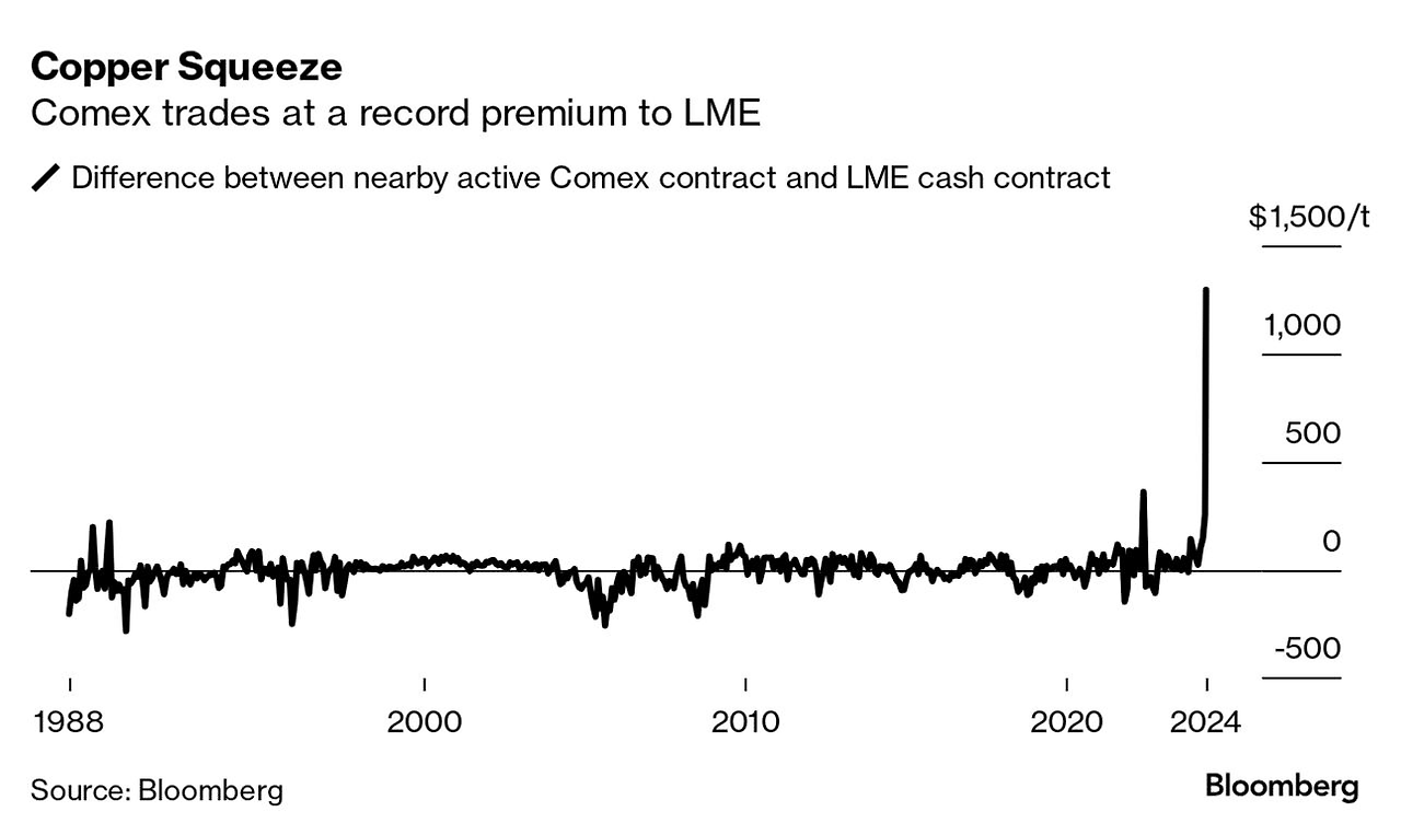 Copper futures COMEX vs LME 1988 to 2024-05.png