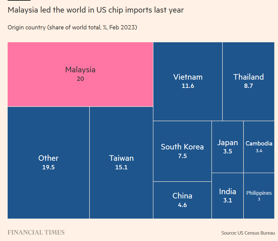 US Import of semiconductors.png