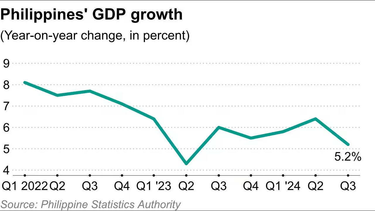 GDP Philippines 2024Q3 5.2 percent.png