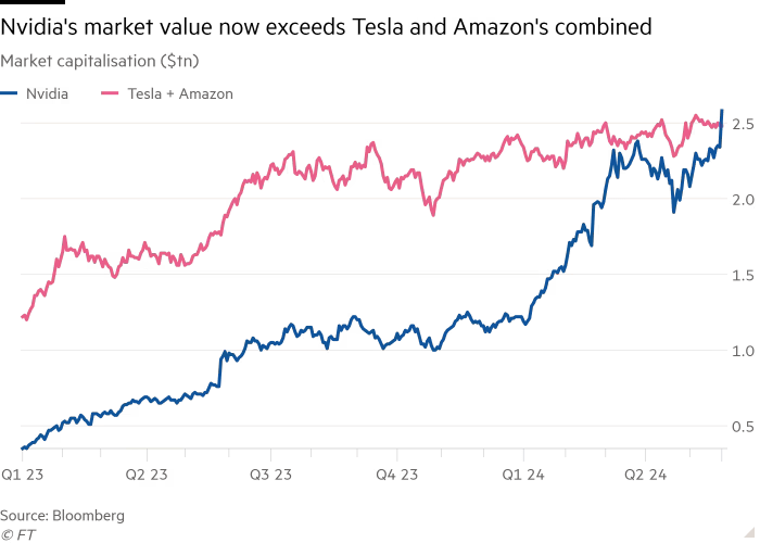 NVDA Nvidia Market cap greater than AMZN TSLA 2024-0523.png
