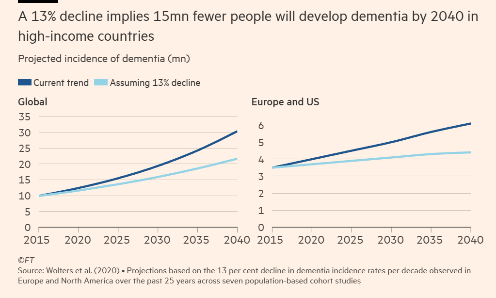 Dementia decline 2015 to 2040.png