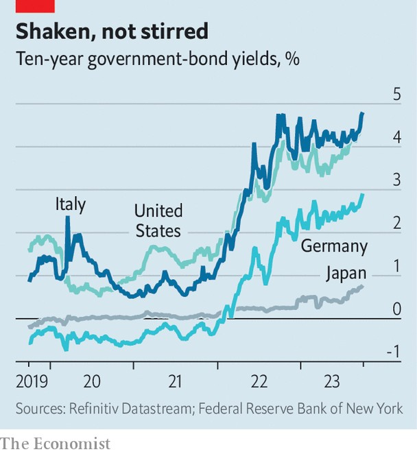 Government bond yields 2023-10 US Germany Japan Italy.png