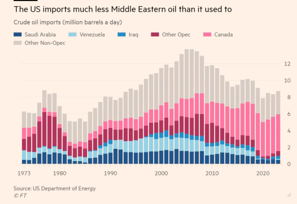 US Oil import 1973 to 2024Q1.png