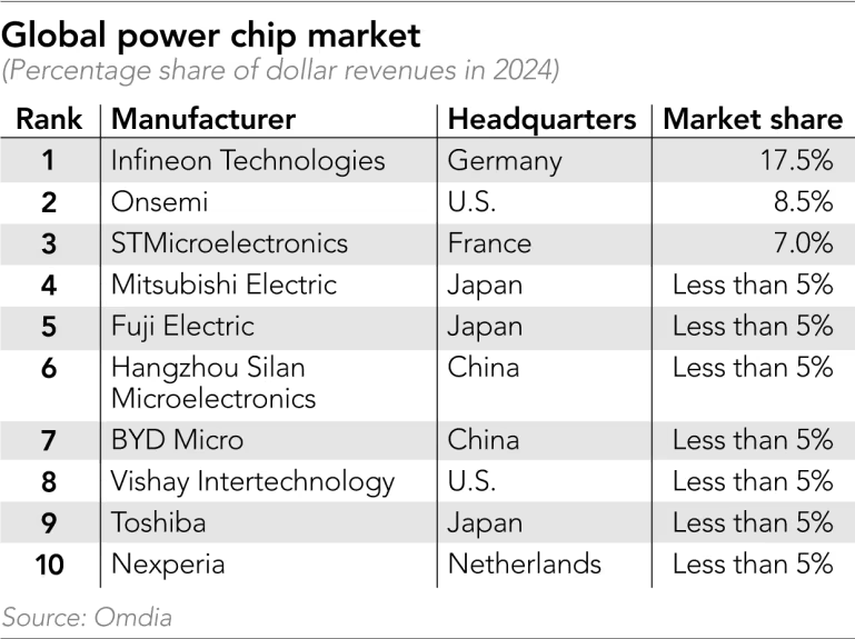 Semiconductor Power Chip Top 10 Companies.png