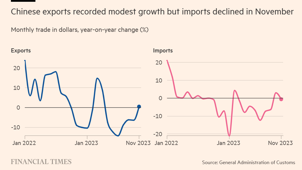 China trade 2023-11 export up import down.png