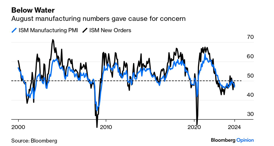 PMI Manufacturing 2000 to 2024-07.png