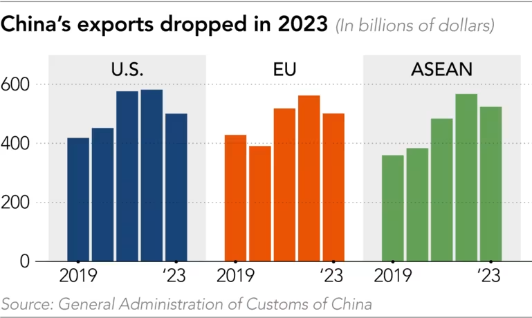 China Export 2019 to 2023 by region fell.png