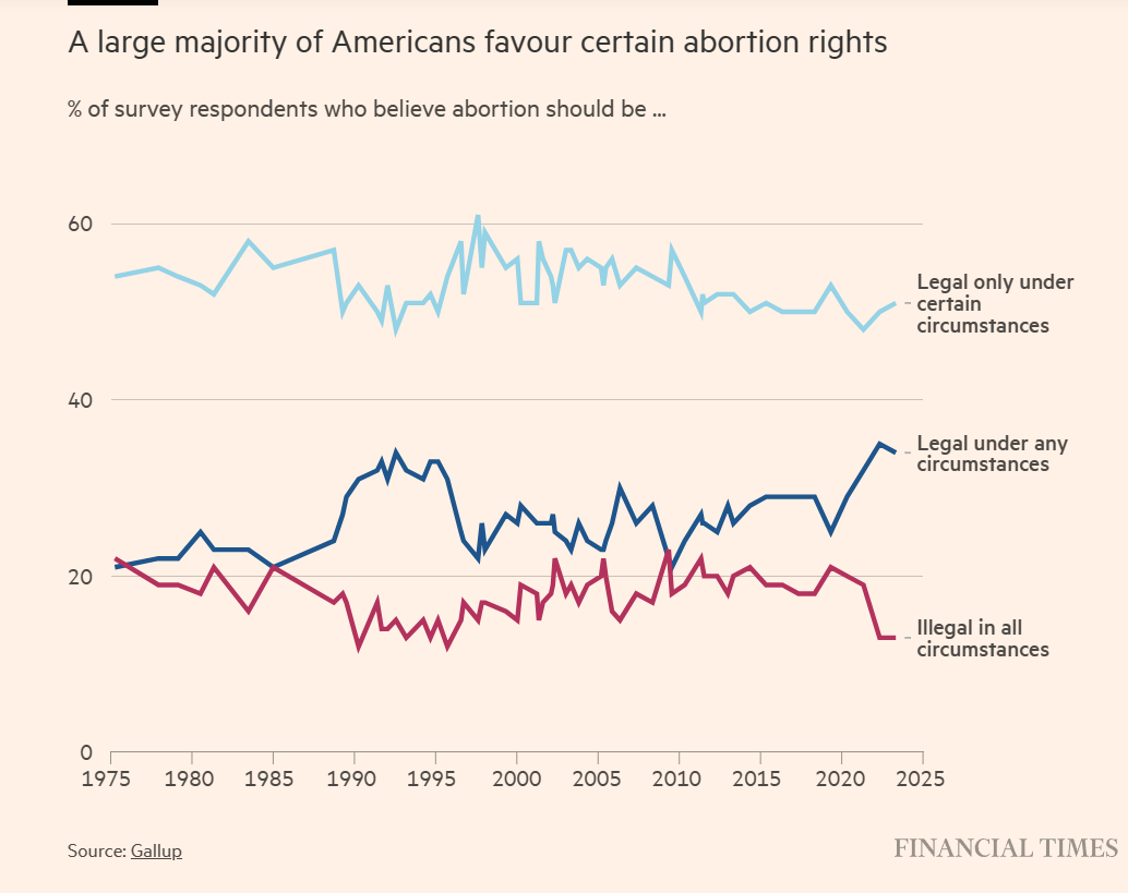Abortion opinion 1975 to 2024.png