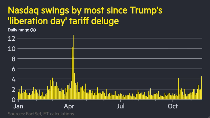 2025-1120 NASDAQ swings.png