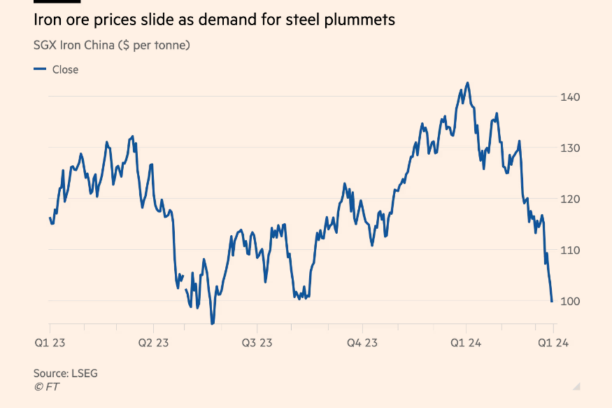 Iron ore prices 2023Q1 to 2024Q1.png