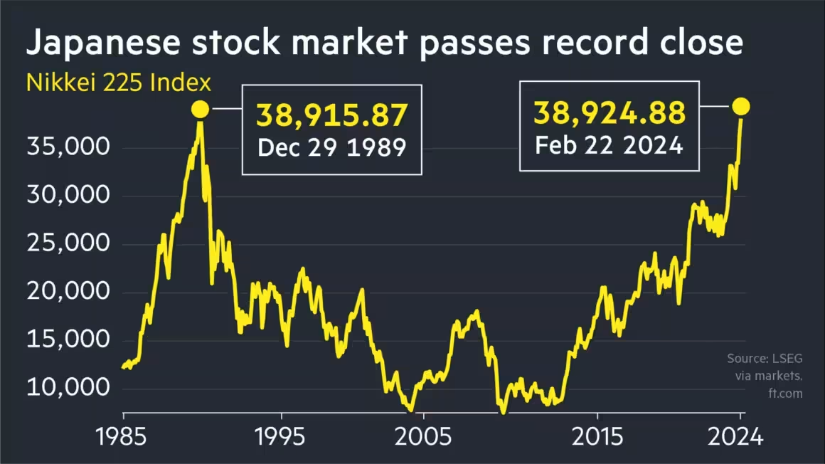 Japan Nikkei 225 1989 to 2024-02.png