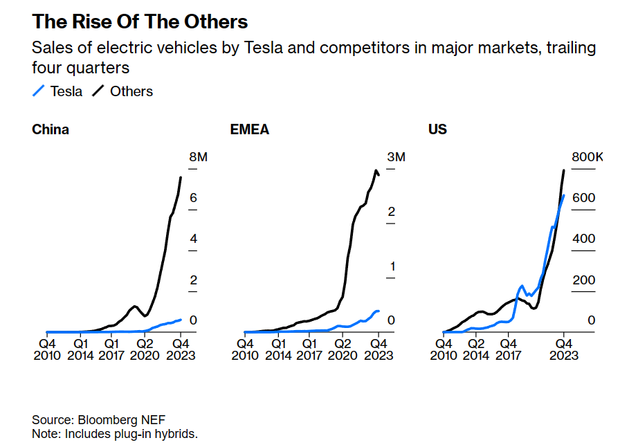 EV TSLA Tesla vs Others catching up 2010 to 2023.png