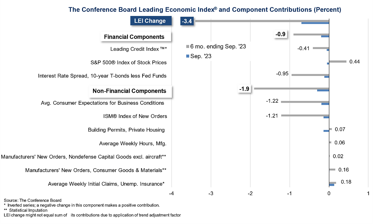 US GDP vs LEI 2000 to 2023Q3 10 components.png