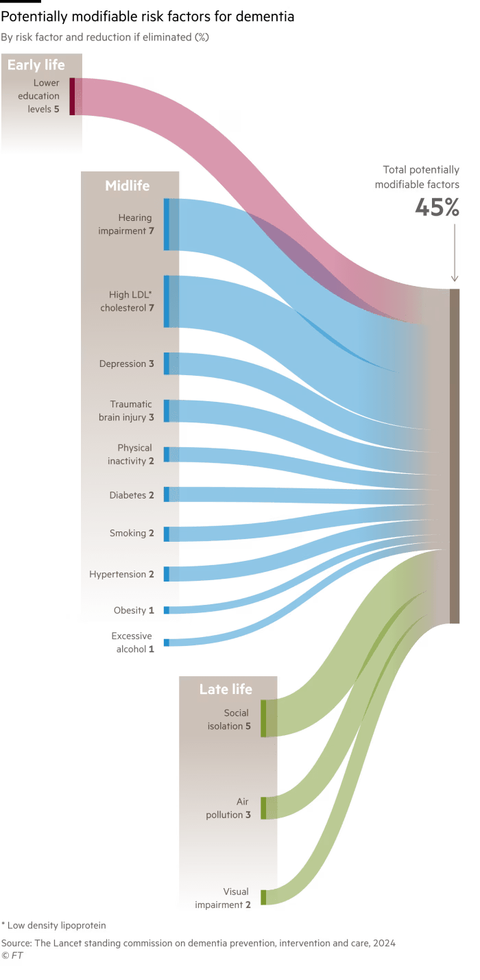 Dementia risk factors.png