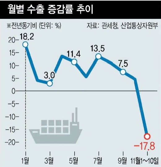 Korea Export 2024-11W1 --17.8 percent.png