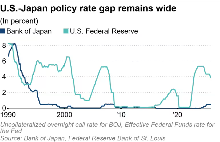 Japan US Policy rate gap 2025.png