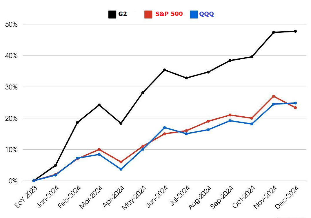 Portfolio Notdumbmoney vs S&P 500 NASDAQ 2024 2.png