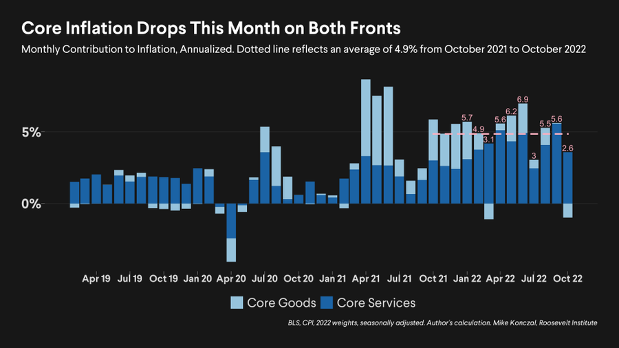 Inflation 2022-10 Core falling.png