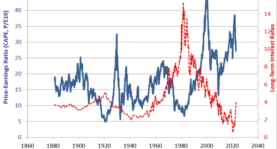 CAPE vs Long term interest rates.png