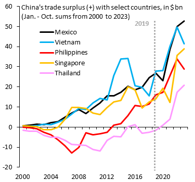 China trade surplus 2000 to 2023.png