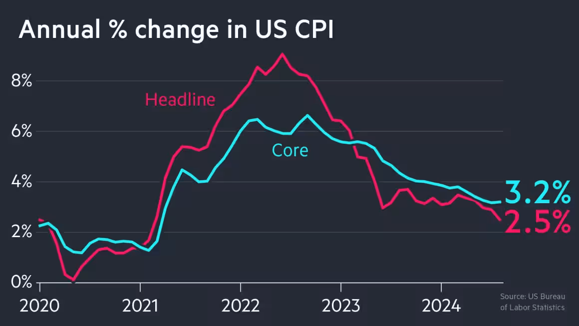Inflation CPI 2024-08 2.5 percent.png