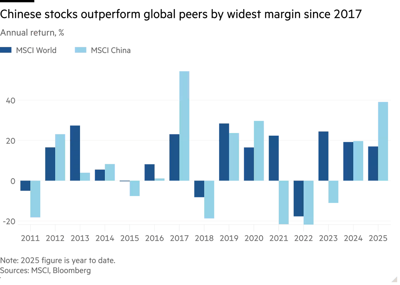 China vs World 2011 to 2025Q3.png