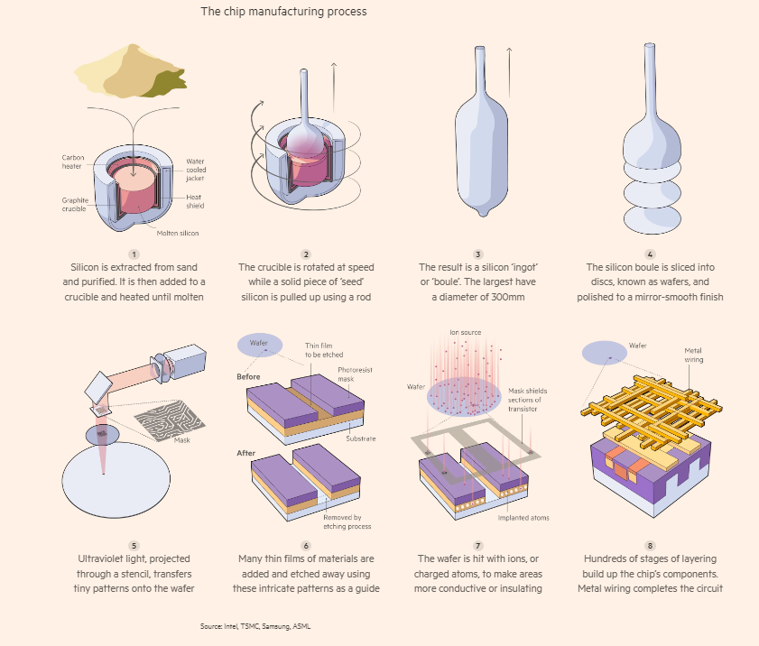 Semiconductor manufacturing process.png