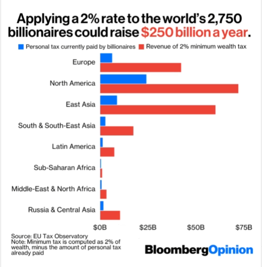 Taxes Billionaires 2 percent for USD 250 Billion.png