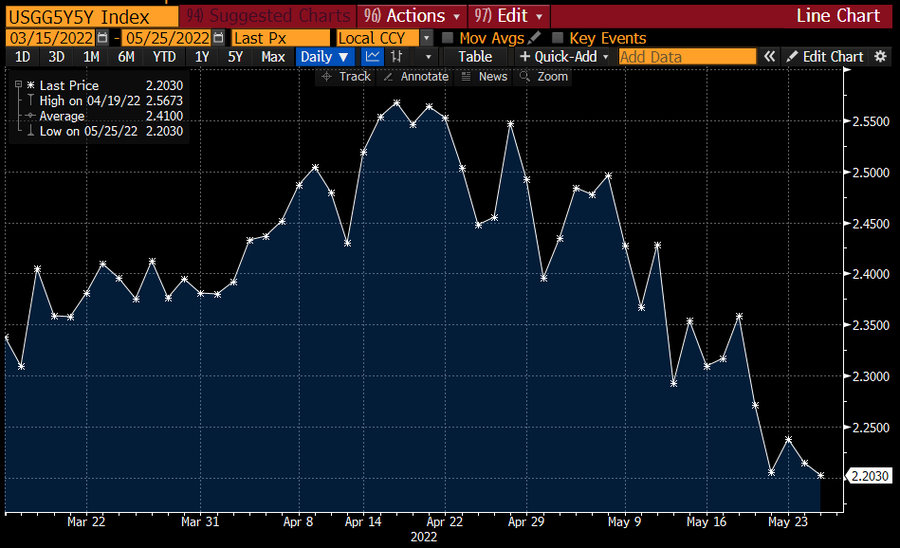 Inflation 2022-05 5yr5yr falling to 2.2 percent.png